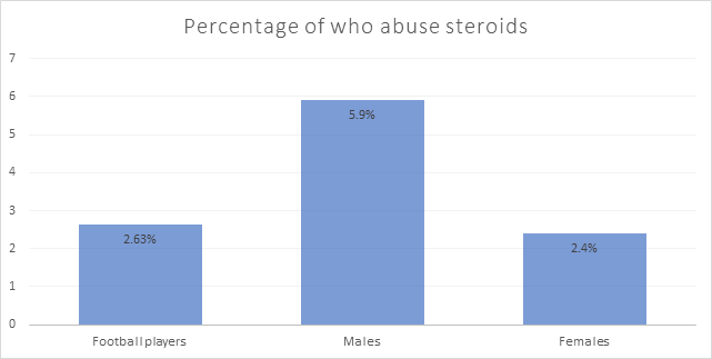 percentage of steroid users