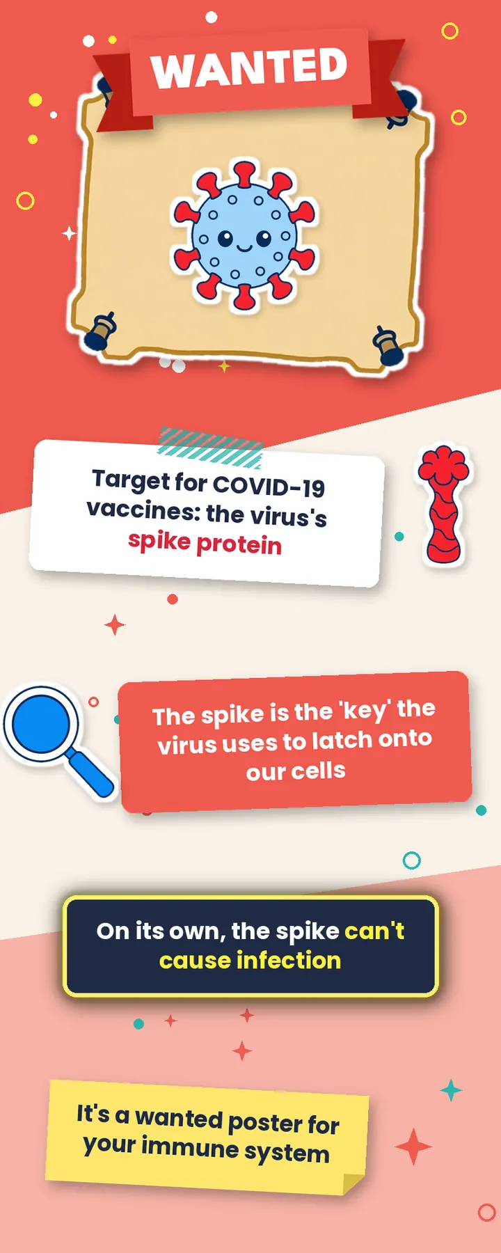 Wanted poster of a cartoon virus explaining that the spike protein is the vaccine target and cannot cause infection on its own