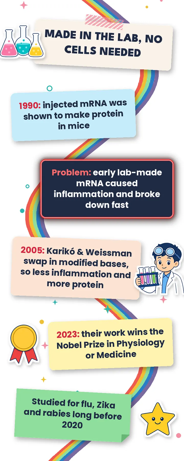 Timeline of mRNA vaccine research: 1990 mouse study, inflammation problem, 2005 modified bases, 2023 Nobel Prize
