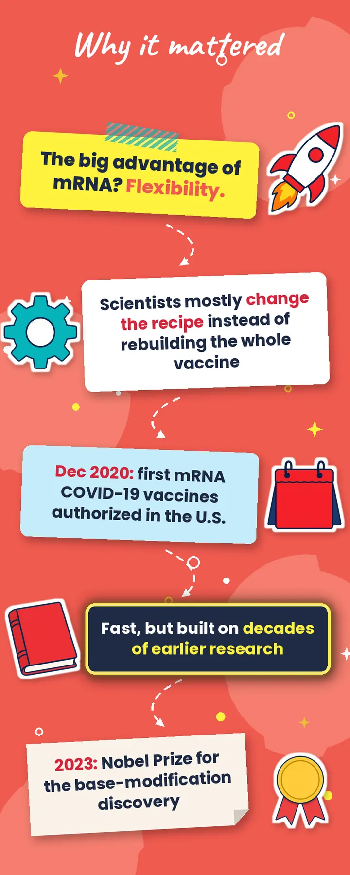 Why mRNA mattered: a flexible platform where scientists change the recipe, first U.S. authorizations in December 2020, Nobel Prize in 2023