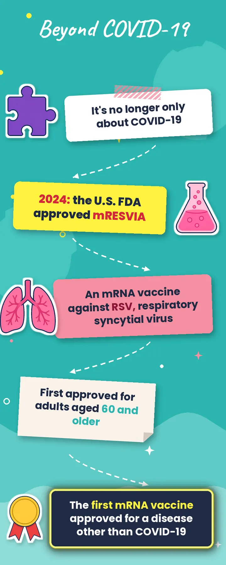 Beyond COVID-19: in 2024 the FDA approved mRESVIA, an mRNA vaccine for RSV, first for adults aged 60 and older